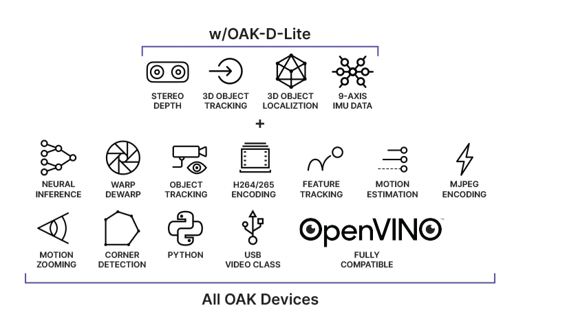 Luxonis OAK-D Lite Camera "A00483"