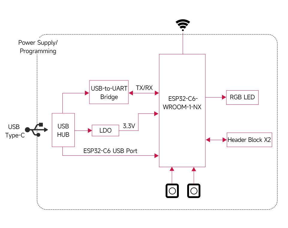 ESP32-C6 WiFi Bluetooth Development Core Board ESP32-C6 WROOMN8 Type-C Kit